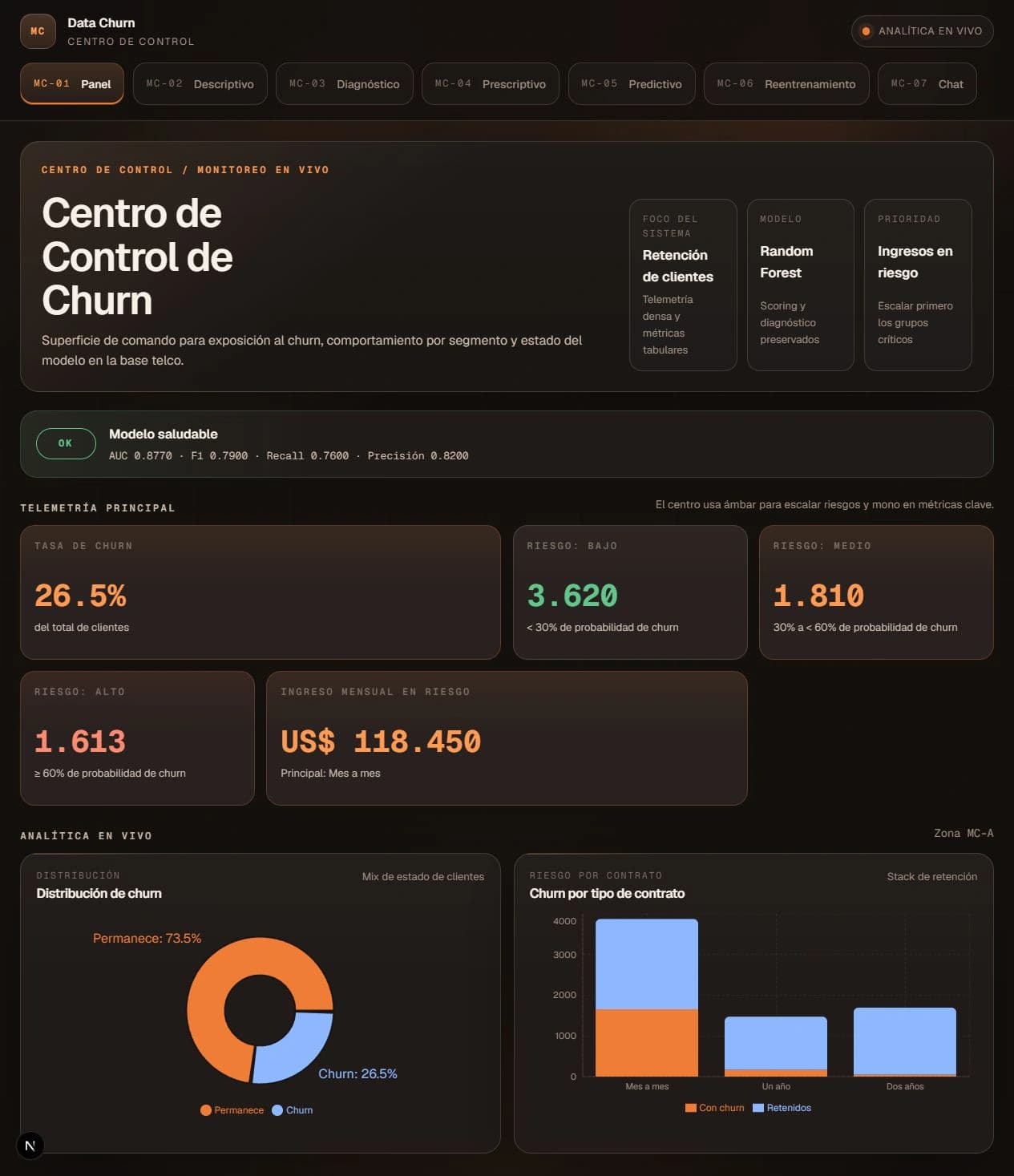 Centro de control de churn con telemetría y salud del modelo