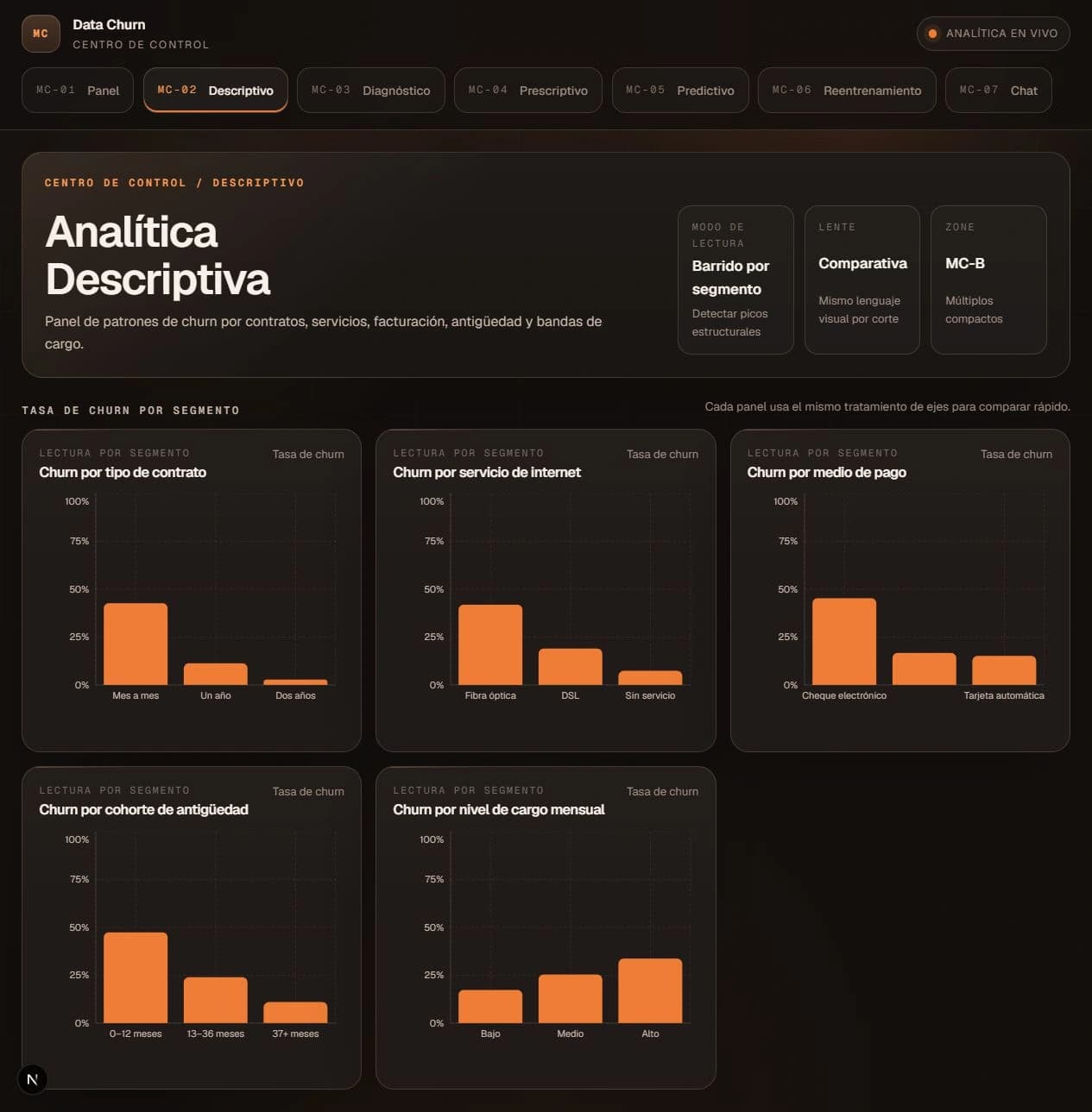 Analítica descriptiva del churn por contrato, servicio y antigüedad