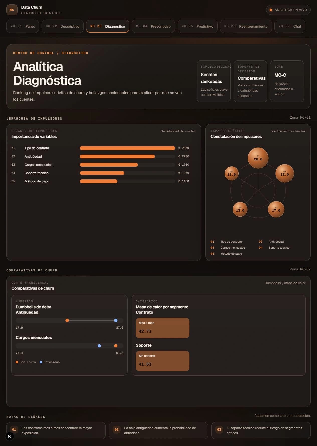 Panel diagnóstico con importancia de variables del modelo de churn