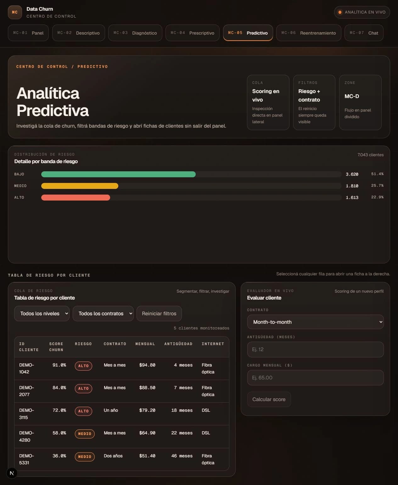 Tabla predictiva completa con clientes de demostración y evaluación del riesgo de churn
