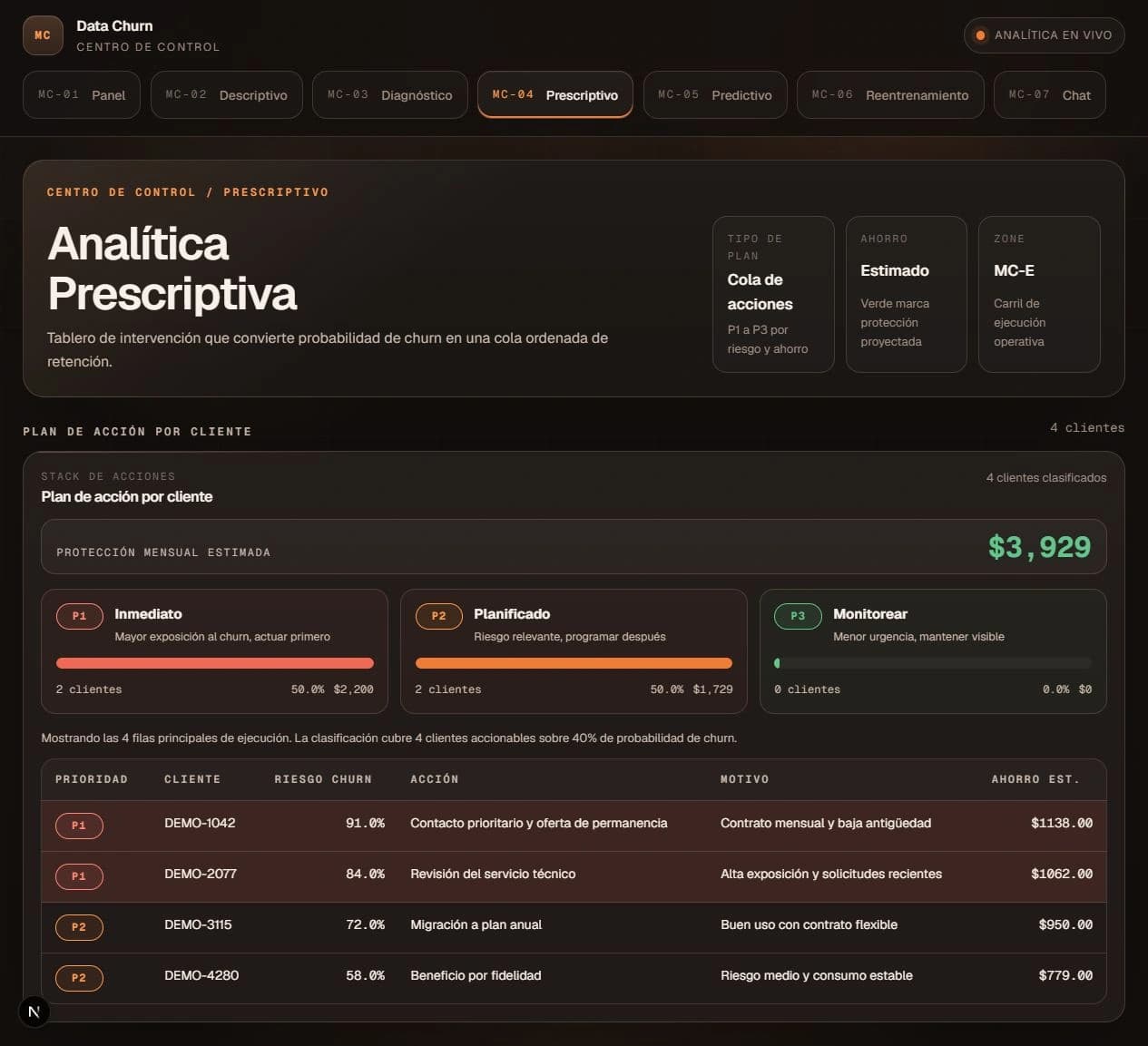 Plan de acciones priorizadas para retención de clientes