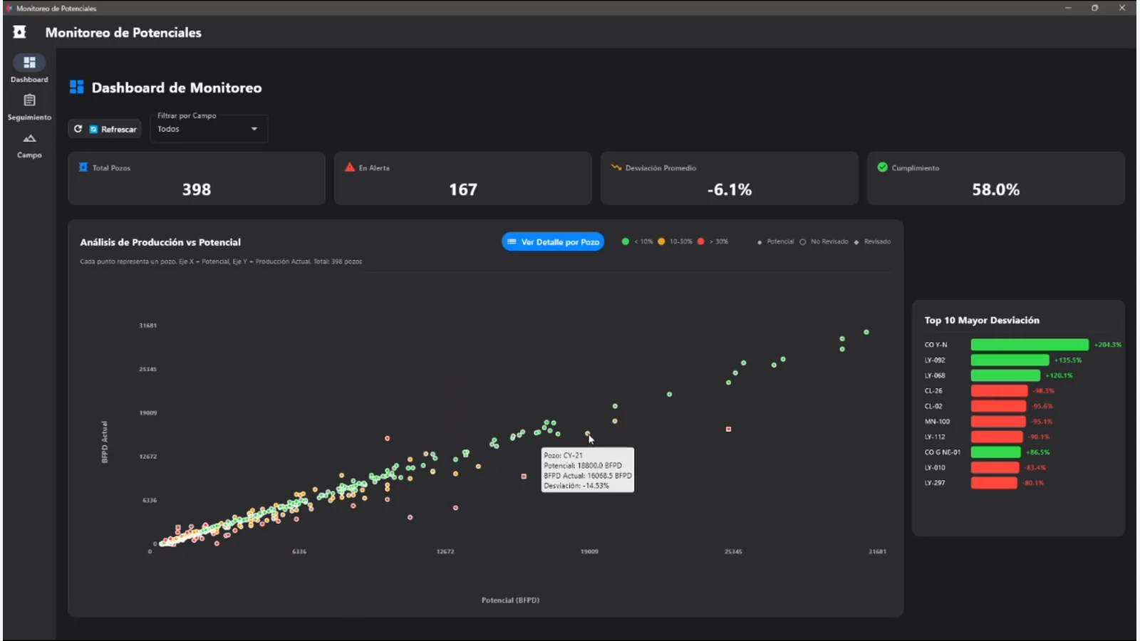 Pantalla completa del dashboard con producción, potencial y detalle de desviación