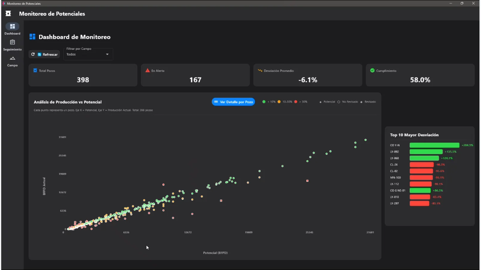 Dashboard operativo con indicadores de pozos, alertas y desviaciones