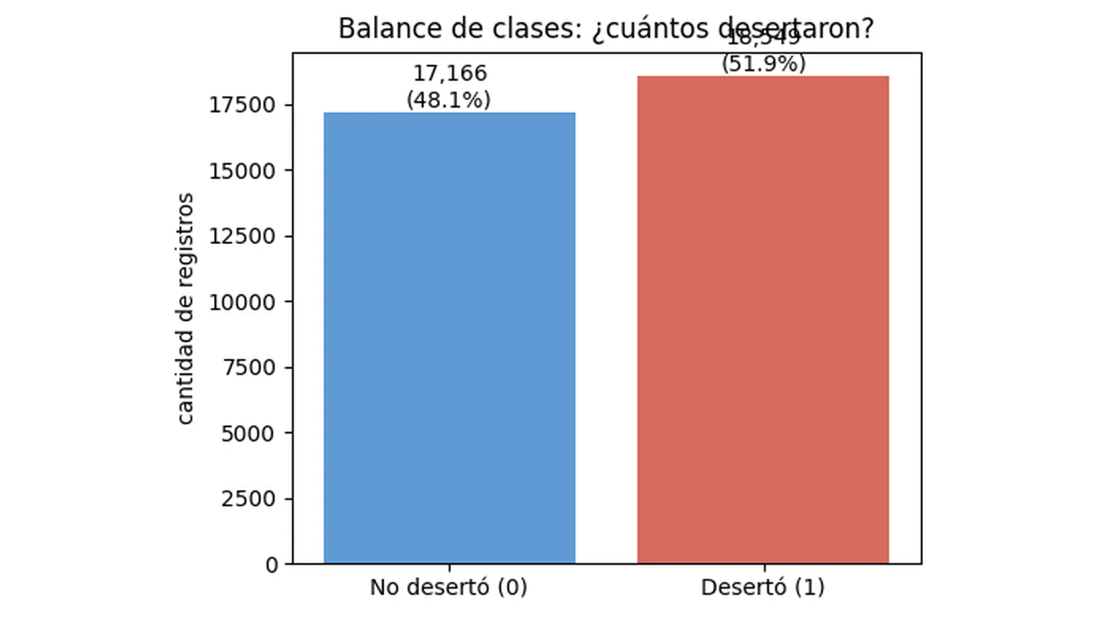 Distribución anonimizada de estudiantes desertores y no desertores