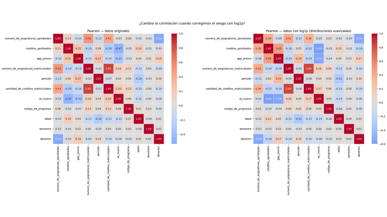 Matrices de correlación de variables académicas y de deserción