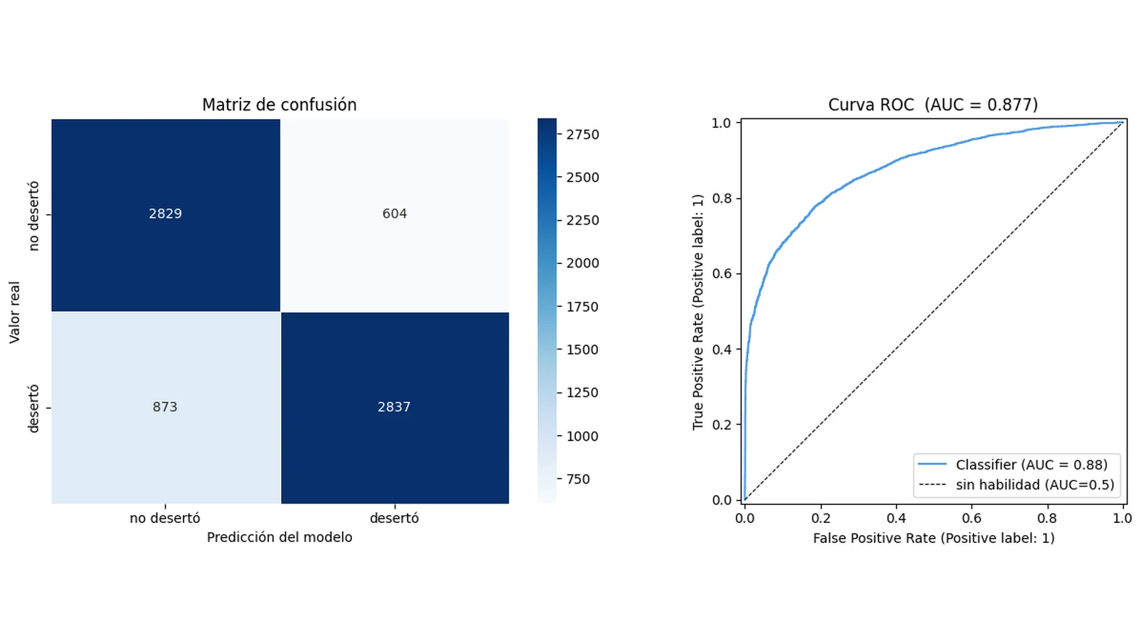 Matriz de confusión y curva ROC del modelo de deserción estudiantil