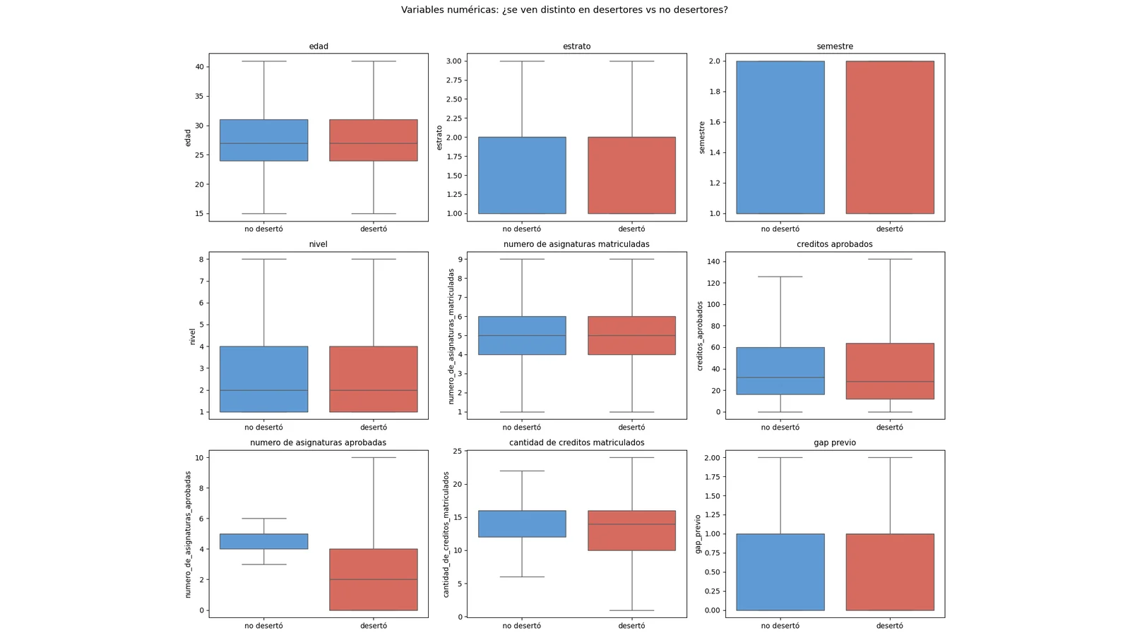 Comparación estadística de variables entre estudiantes desertores y no desertores